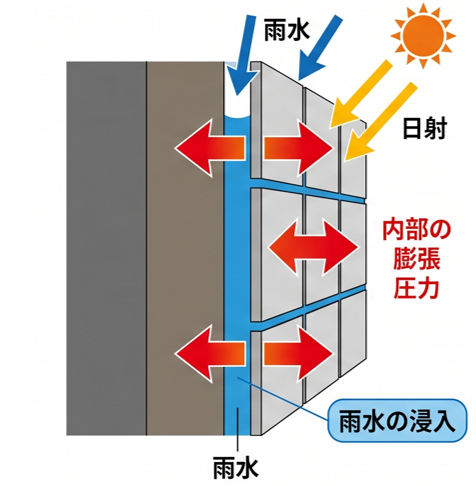 雨水の浸入と膨張の図解